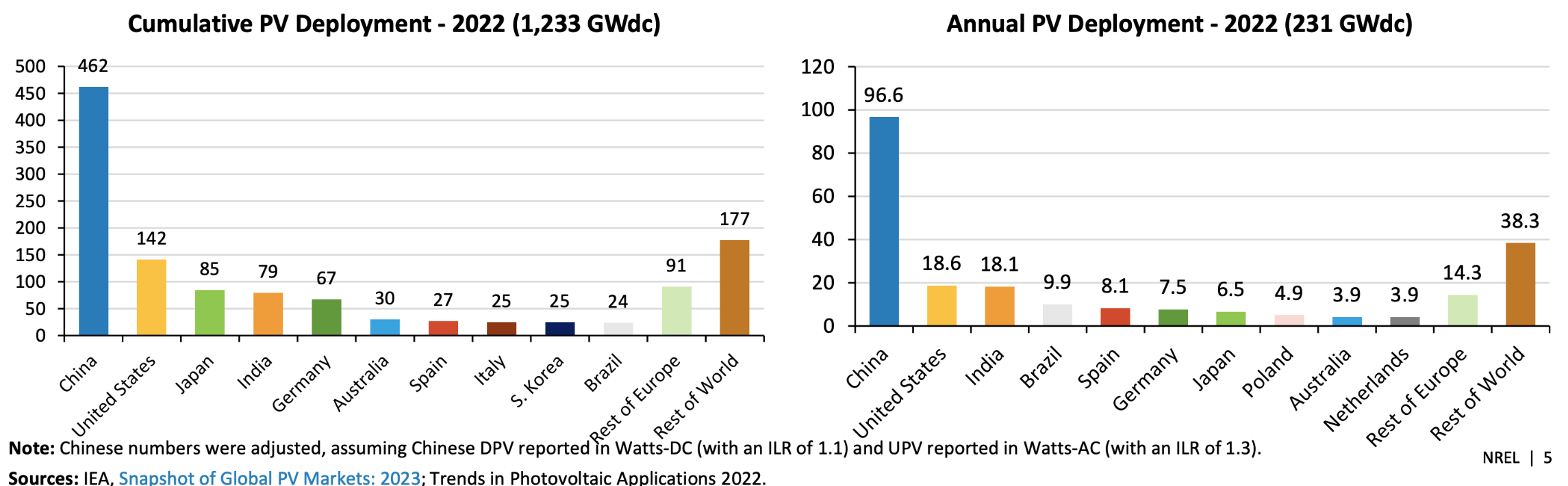 In 2022, solar photovoltaic accounted for 44% of China's newly added power generation capacity.